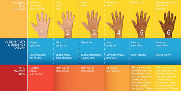 sunscreen myth-risk of skin cancer based on skin color